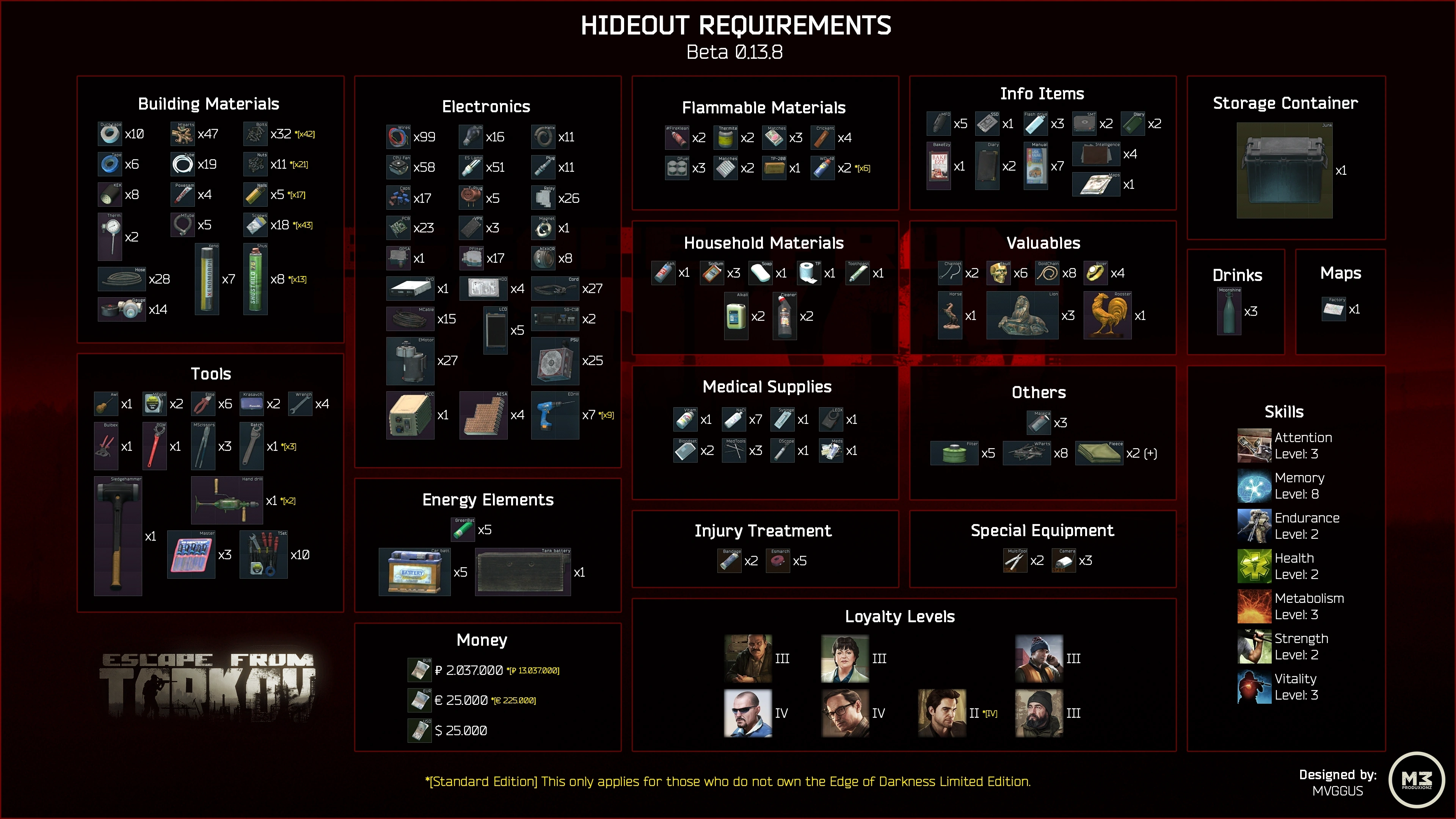 Tarkov Hideout Requirements